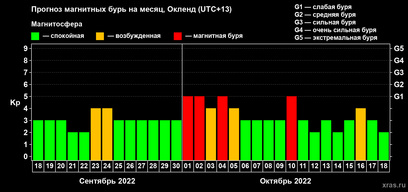 Прогноз максимального суточного геомагнитного индекса Kp на <b>1 месяц</b> (31 день) <b>с 18 сентября по 18 октября 2022 г</b>