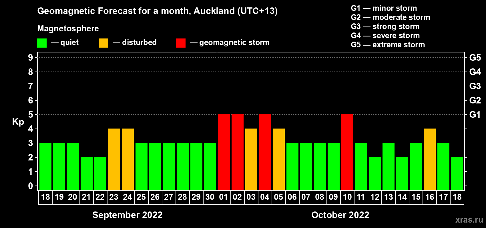Forecast of the daily maximal value of geomagnetic index Kp for <b>1 month</b> (31 days) <b>from Sep 18, 2022 to Oct 18, 2022</b>