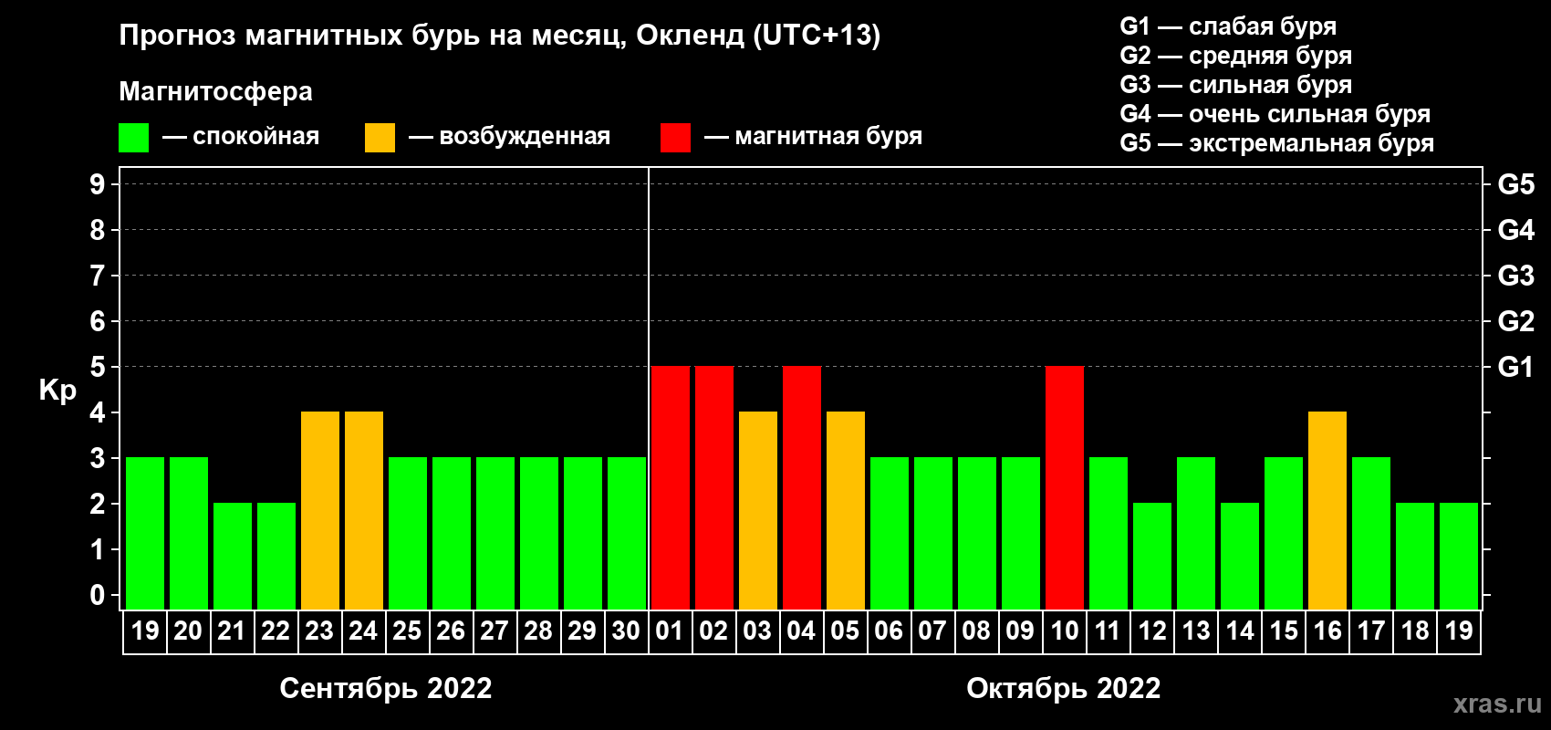 Прогноз максимального суточного геомагнитного индекса Kp на <b>1 месяц</b> (31 день) <b>с 19 сентября по 19 октября 2022 г</b>