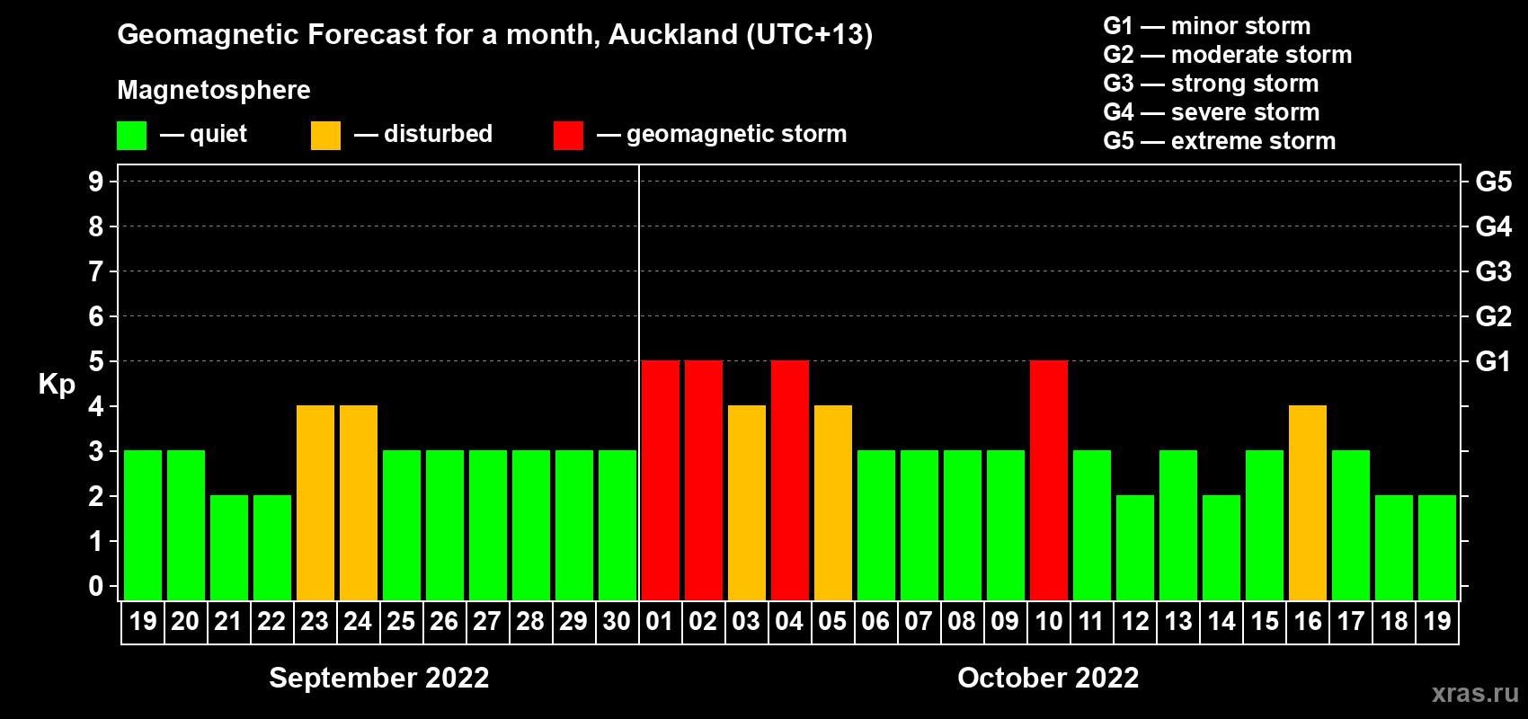 Forecast of the daily maximal value of geomagnetic index Kp for <b>1 month</b> (31 days) <b>from Sep 19, 2022 to Oct 19, 2022</b>