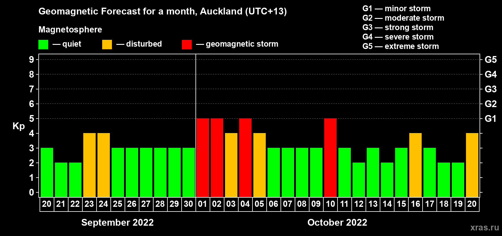 Forecast of the daily maximal value of geomagnetic index Kp for <b>1 month</b> (31 days) <b>from Sep 20, 2022 to Oct 20, 2022</b>