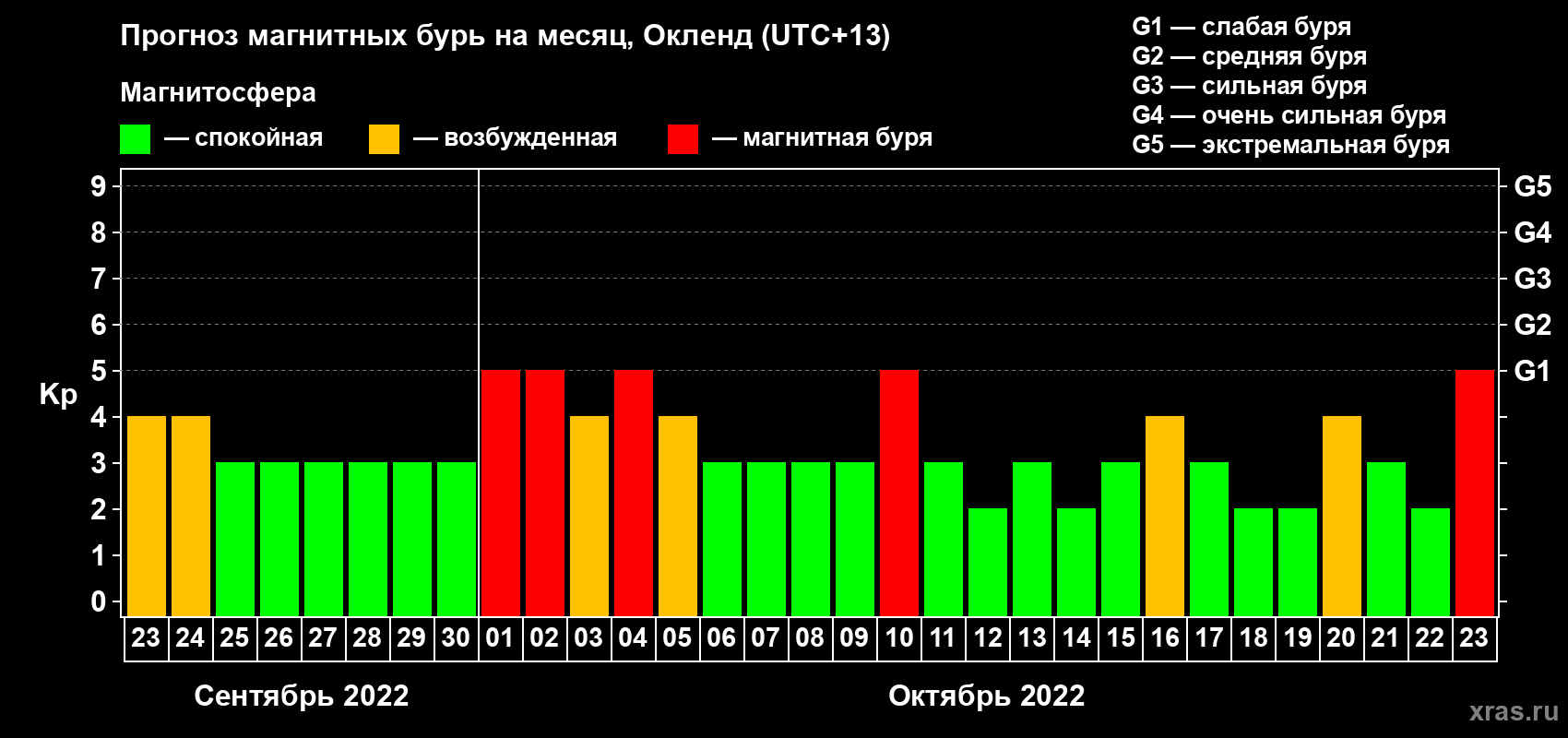 Прогноз максимального суточного геомагнитного индекса Kp на <b>1 месяц</b> (31 день) <b>с 23 сентября по 23 октября 2022 г</b>
