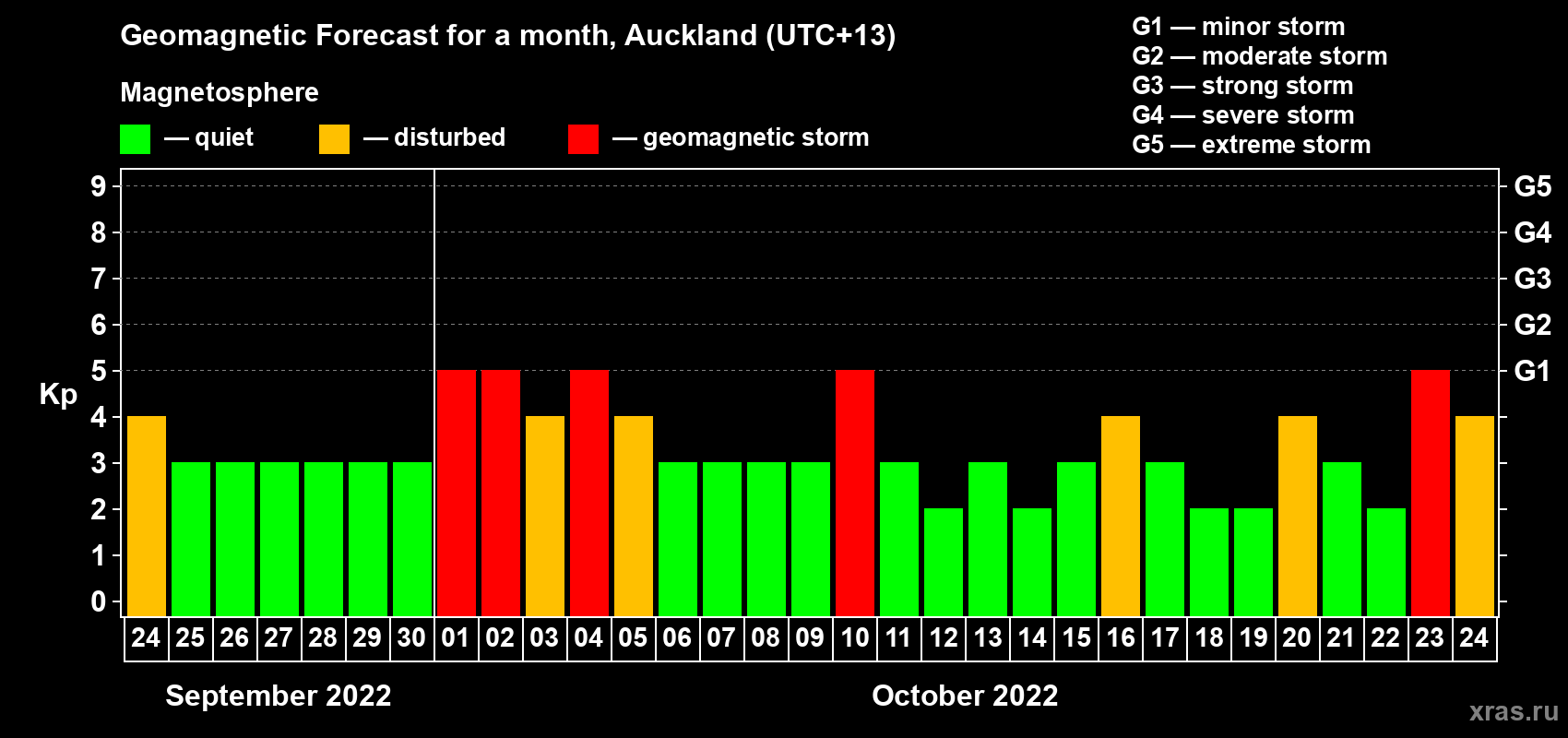 Forecast of the daily maximal value of geomagnetic index Kp for <b>1 month</b> (31 days) <b>from Sep 24, 2022 to Oct 24, 2022</b>