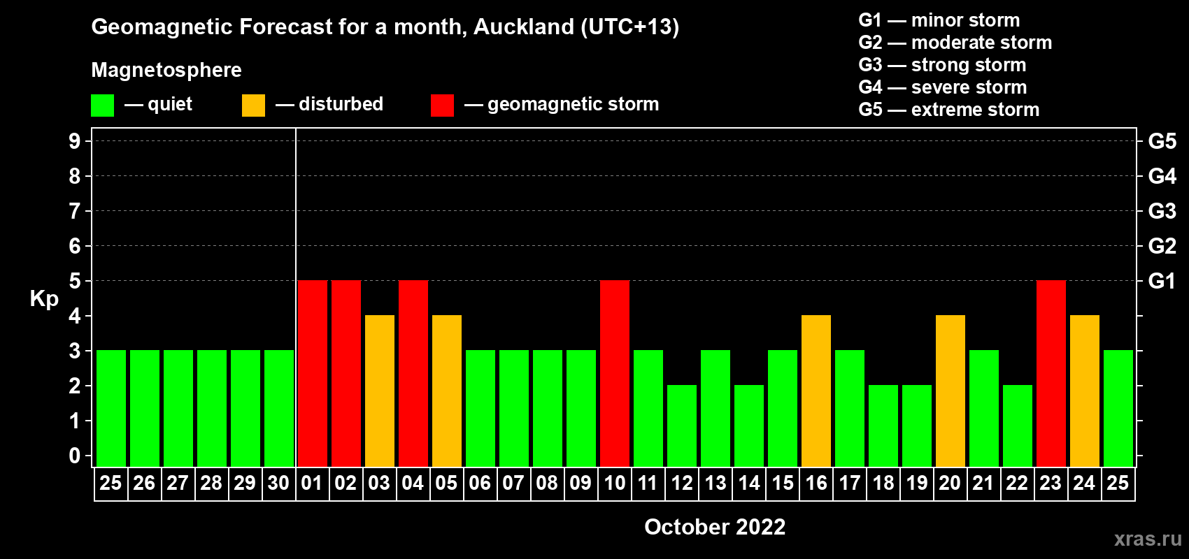 Forecast of the daily maximal value of geomagnetic index Kp for <b>1 month</b> (31 days) <b>from Sep 25, 2022 to Oct 25, 2022</b>
