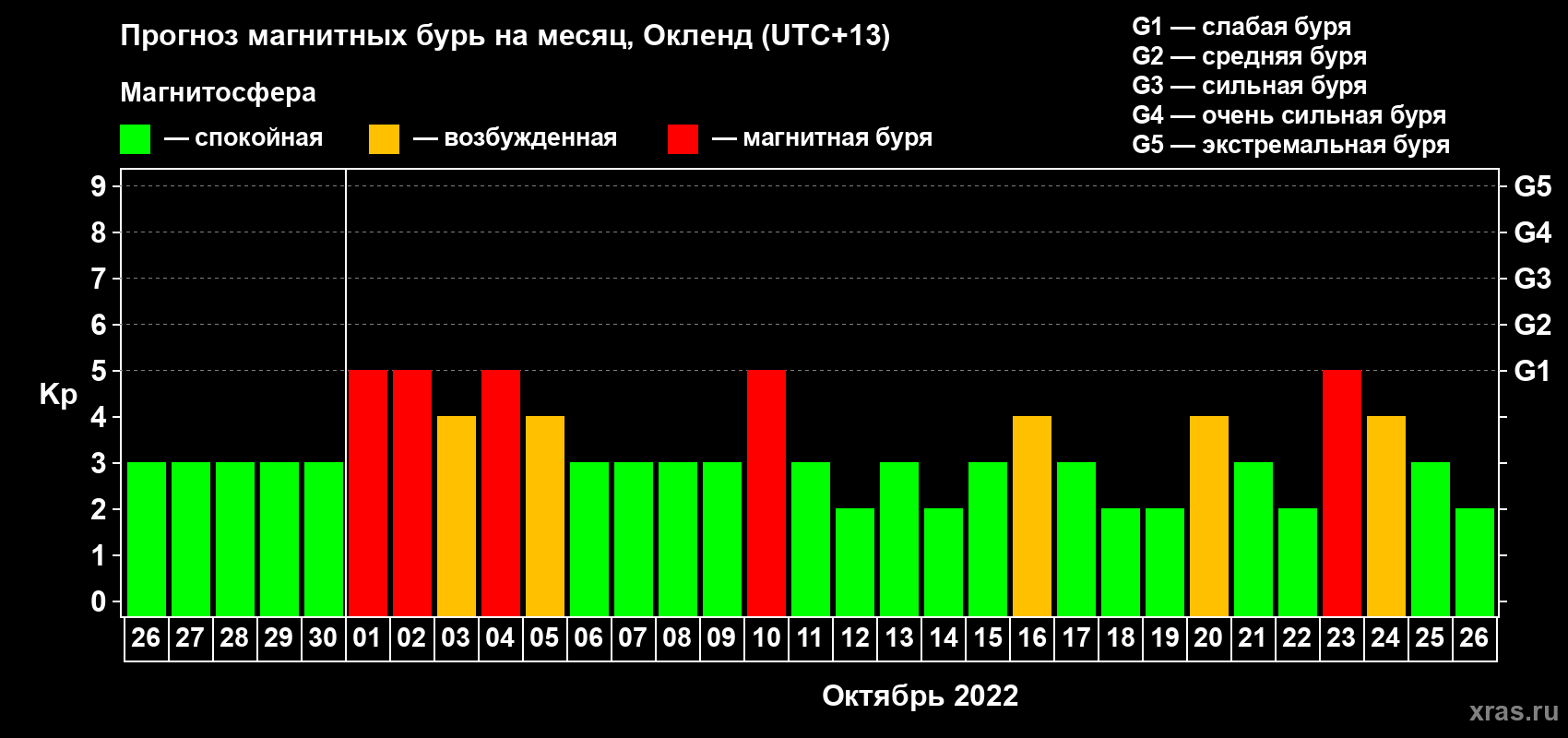 Прогноз максимального суточного геомагнитного индекса Kp на <b>1 месяц</b> (31 день) <b>с 26 сентября по 26 октября 2022 г</b>