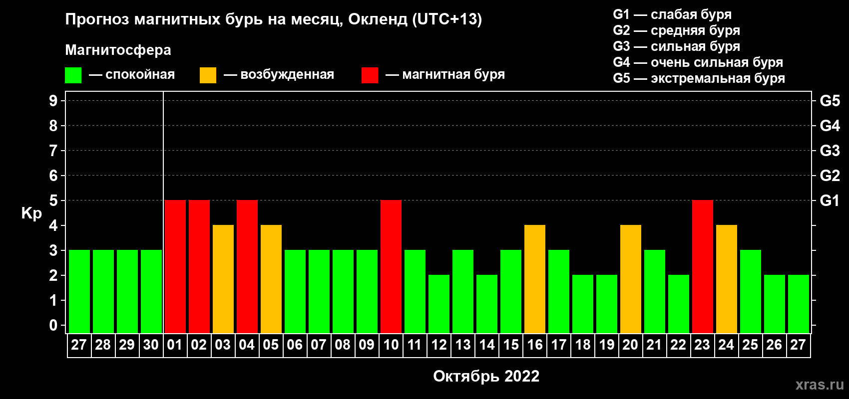 Прогноз максимального суточного геомагнитного индекса Kp на <b>1 месяц</b> (31 день) <b>с 27 сентября по 27 октября 2022 г</b>