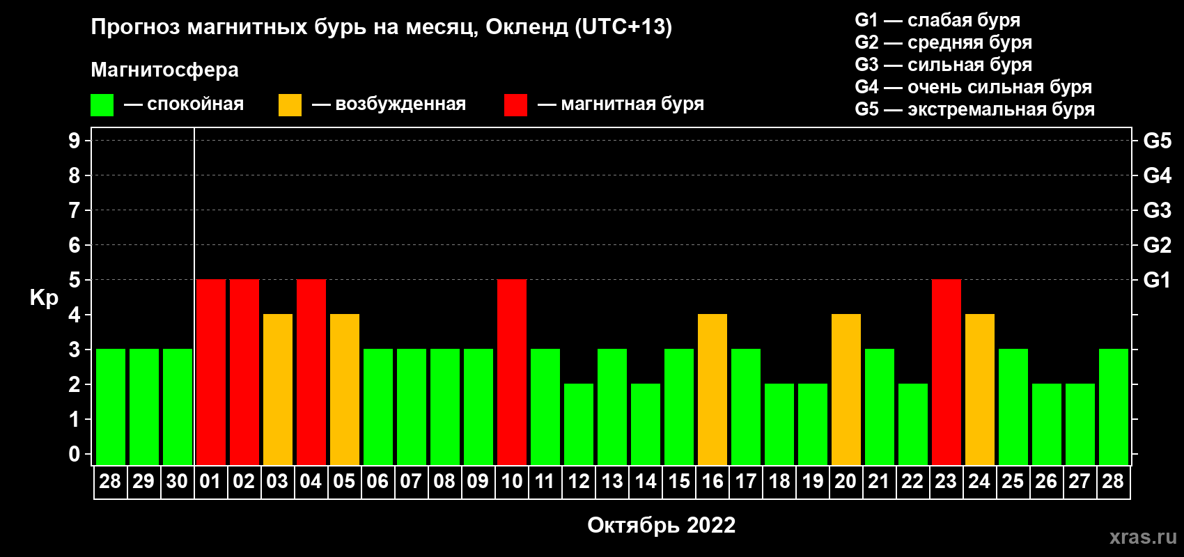 Прогноз максимального суточного геомагнитного индекса Kp на <b>1 месяц</b> (31 день) <b>с 28 сентября по 28 октября 2022 г</b>