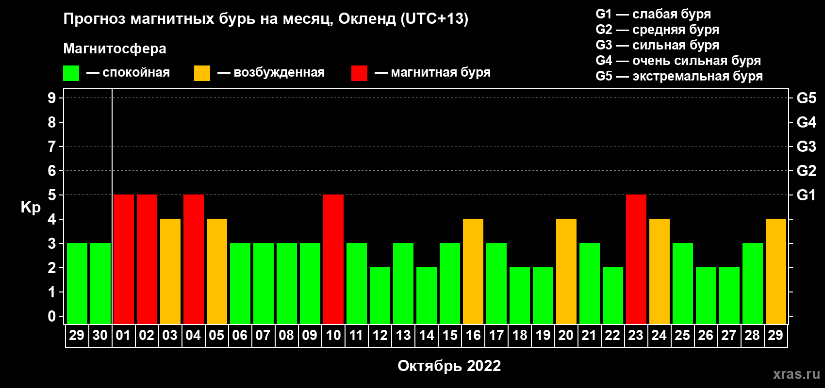 Прогноз максимального суточного геомагнитного индекса Kp на <b>1 месяц</b> (31 день) <b>с 29 сентября по 29 октября 2022 г</b>
