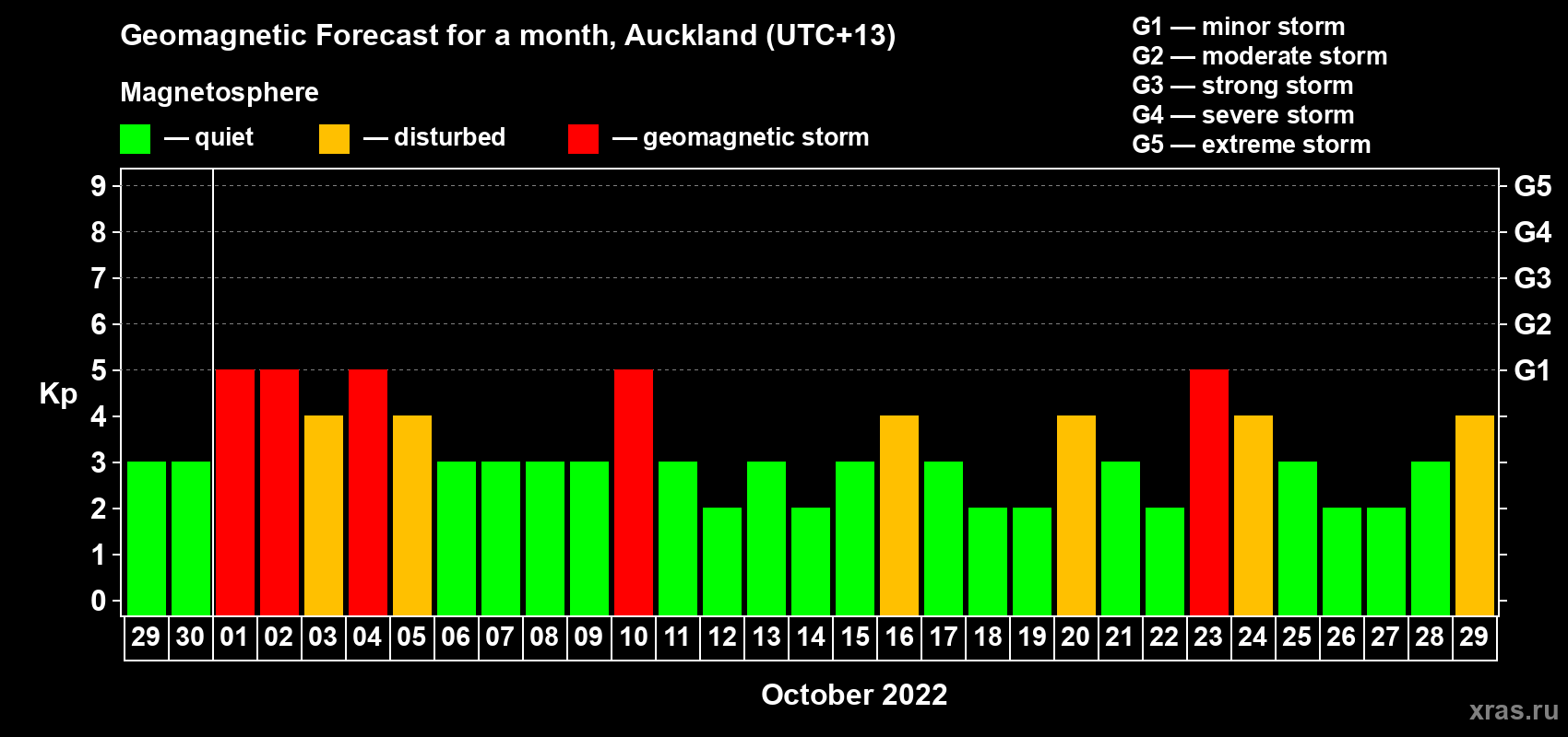 Forecast of the daily maximal value of geomagnetic index Kp for <b>1 month</b> (31 days) <b>from Sep 29, 2022 to Oct 29, 2022</b>