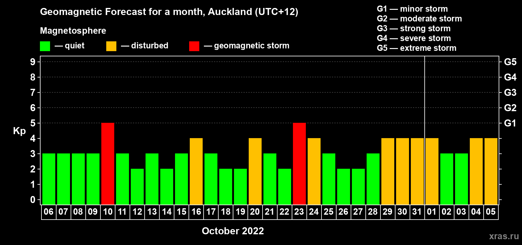 Forecast of the daily maximal value of geomagnetic index&nbsp;Kp for <b>1 month</b> (31 days) <b>from Oct 06, 2022 to Nov 05, 2022</b>
