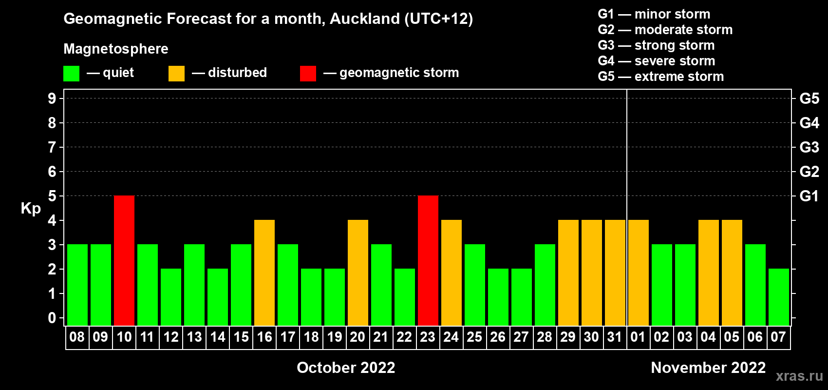 Forecast of the daily maximal value of geomagnetic index Kp for <b>1 month</b> (31 days) <b>from Oct 08, 2022 to Nov 07, 2022</b>