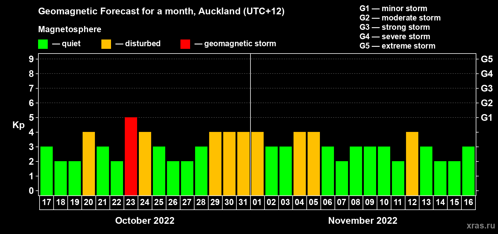 Forecast of the daily maximal value of geomagnetic index Kp for <b>1 month</b> (31 days) <b>from Oct 17, 2022 to Nov 16, 2022</b>