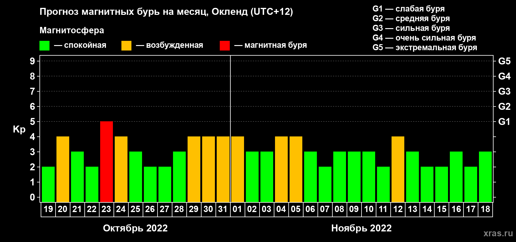 Прогноз максимального суточного геомагнитного индекса&nbsp;Kp на <b>1 месяц</b> (31 день) <b>с 19 октября по 18 ноября 2022 г</b>