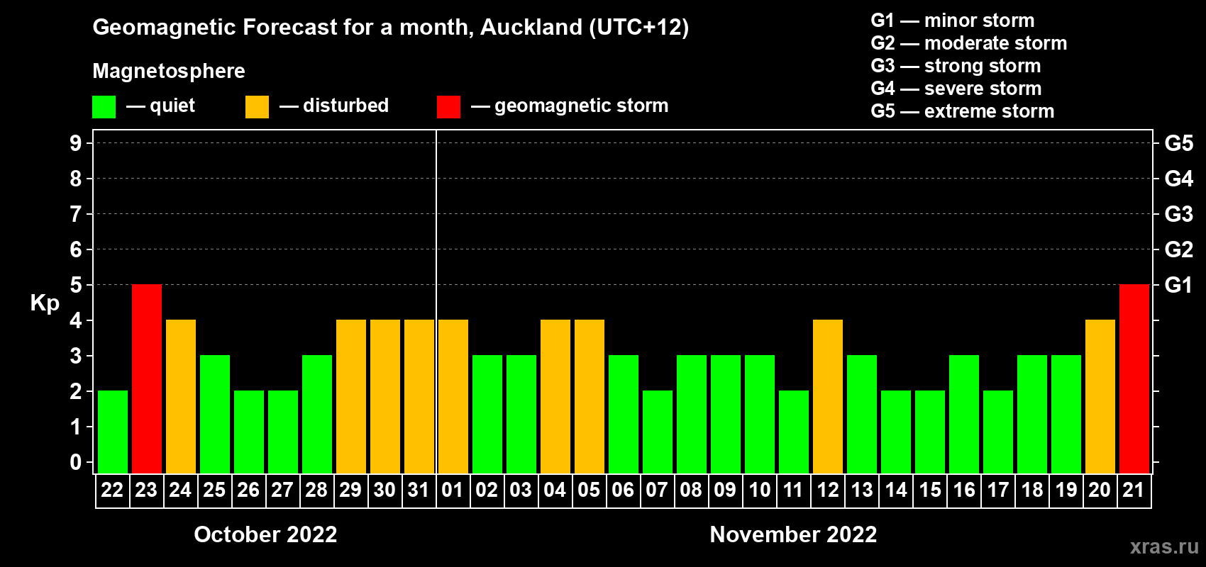 Forecast of the daily maximal value of geomagnetic index Kp for <b>1 month</b> (31 days) <b>from Oct 22, 2022 to Nov 21, 2022</b>