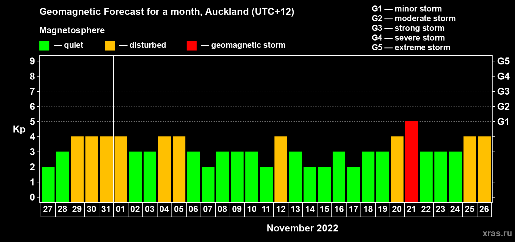 Forecast of the daily maximal value of geomagnetic index Kp for <b>1 month</b> (31 days) <b>from Oct 27, 2022 to Nov 26, 2022</b>
