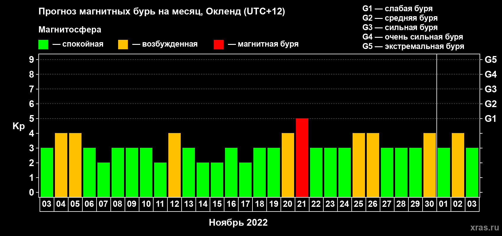 Прогноз максимального суточного геомагнитного индекса Kp на <b>1 месяц</b> (31 день) <b>с 03 ноября по 03 декабря 2022 г</b>
