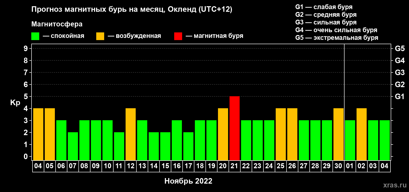 Прогноз максимального суточного геомагнитного индекса Kp на <b>1 месяц</b> (31 день) <b>с 04 ноября по 04 декабря 2022 г</b>