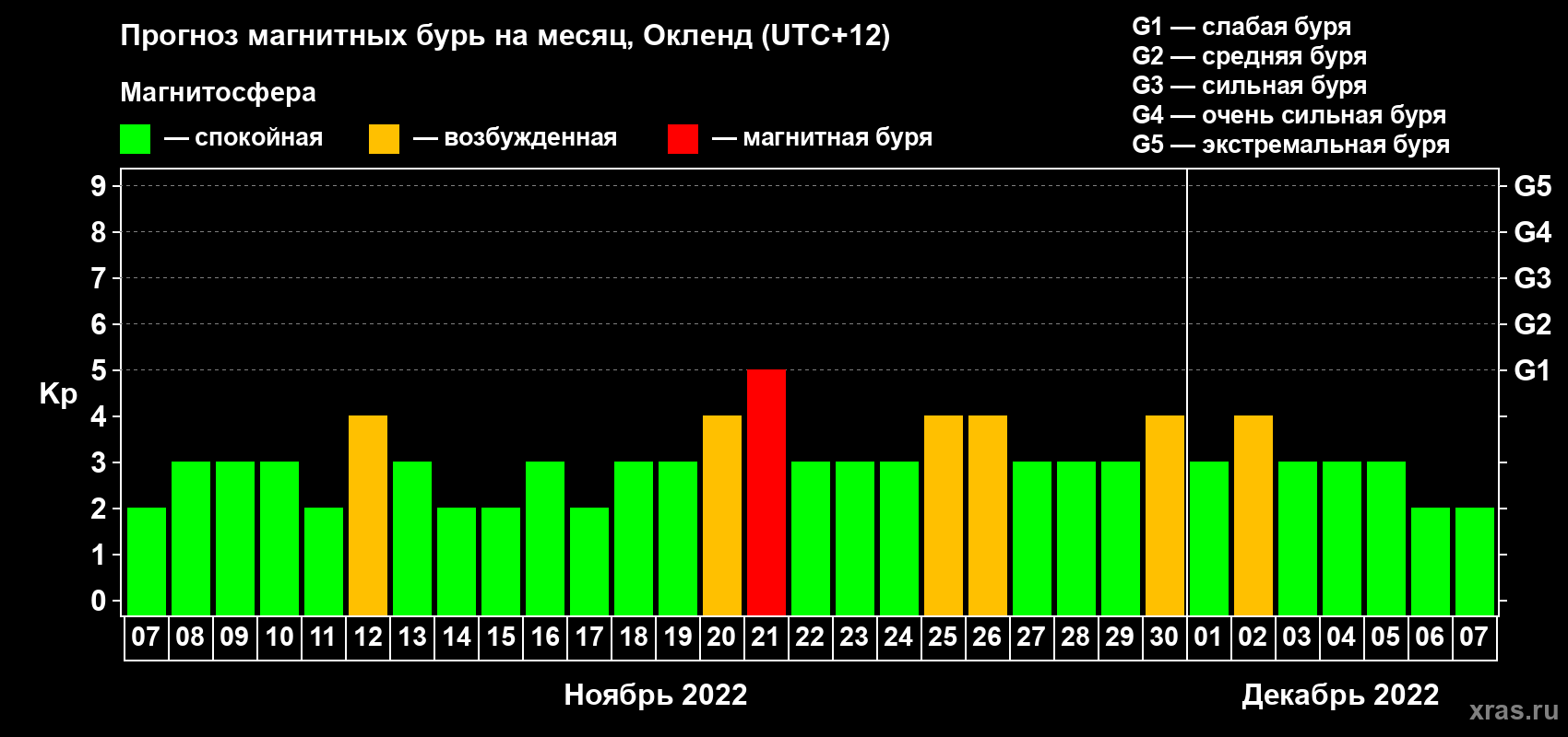 Прогноз максимального суточного геомагнитного индекса Kp на <b>1 месяц</b> (31 день) <b>с 07 ноября по 07 декабря 2022 г</b>