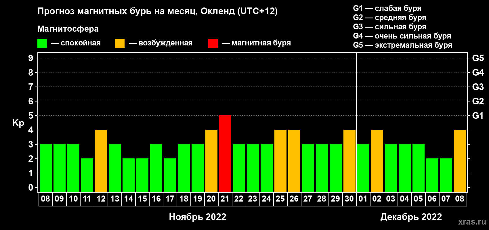 Прогноз максимального суточного геомагнитного индекса Kp на <b>1 месяц</b> (31 день) <b>с 08 ноября по 08 декабря 2022 г</b>