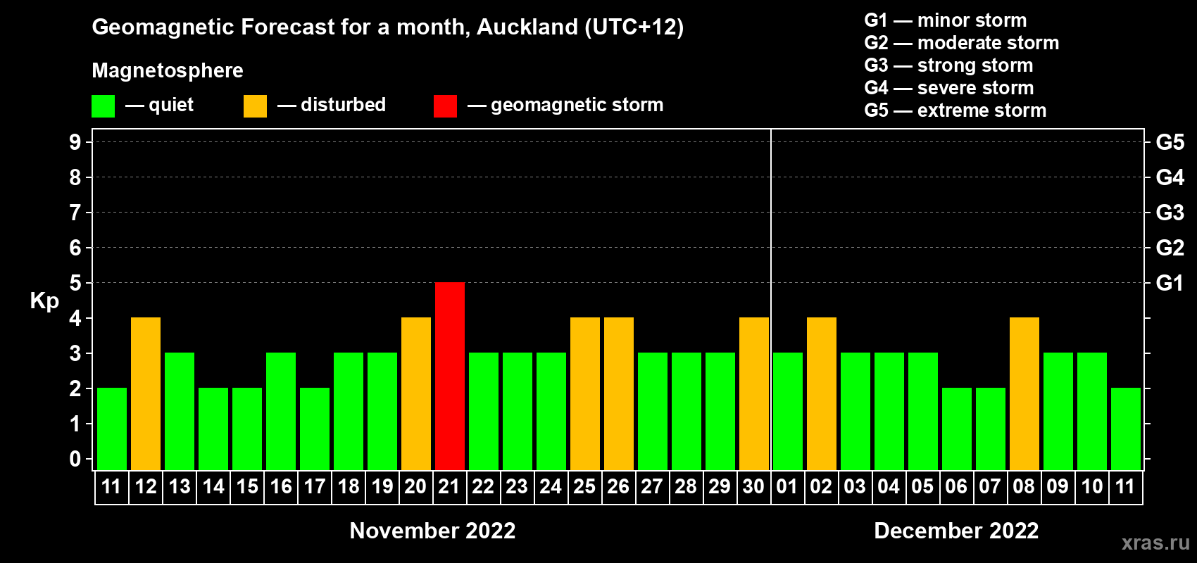 Forecast of the daily maximal value of geomagnetic index Kp for <b>1 month</b> (31 days) <b>from Nov 11, 2022 to Dec 11, 2022</b>