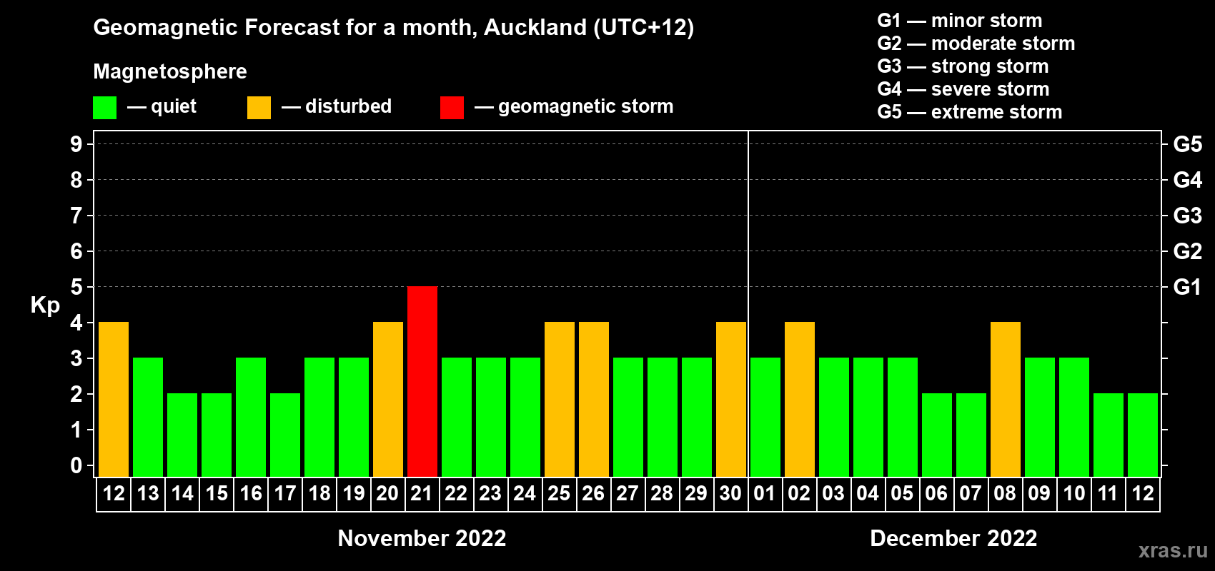 Forecast of the daily maximal value of geomagnetic index Kp for <b>1 month</b> (31 days) <b>from Nov 12, 2022 to Dec 12, 2022</b>