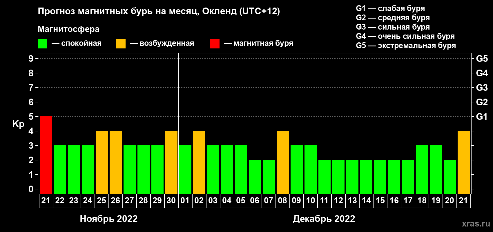 Прогноз максимального суточного геомагнитного индекса Kp на <b>1 месяц</b> (31 день) <b>с 21 ноября по 21 декабря 2022 г</b>