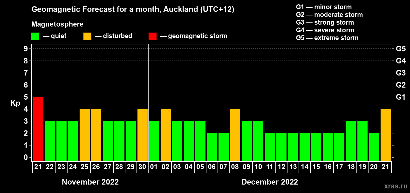 Forecast of the daily maximal value of geomagnetic index Kp for <b>1 month</b> (31 days) <b>from Nov 21, 2022 to Dec 21, 2022</b>