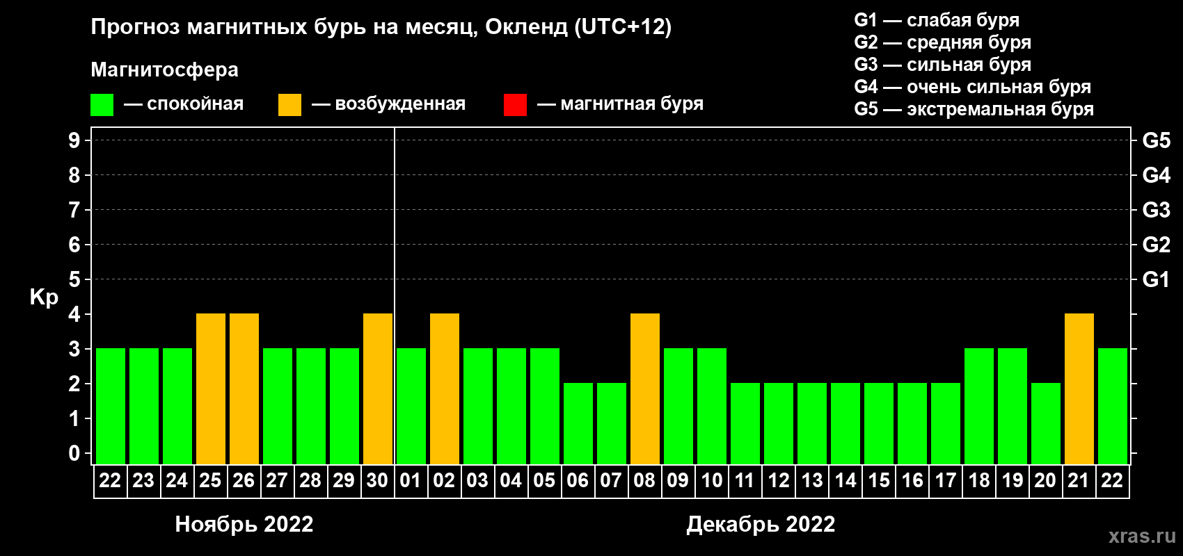 Прогноз максимального суточного геомагнитного индекса Kp на <b>1 месяц</b> (31 день) <b>с 22 ноября по 22 декабря 2022 г</b>