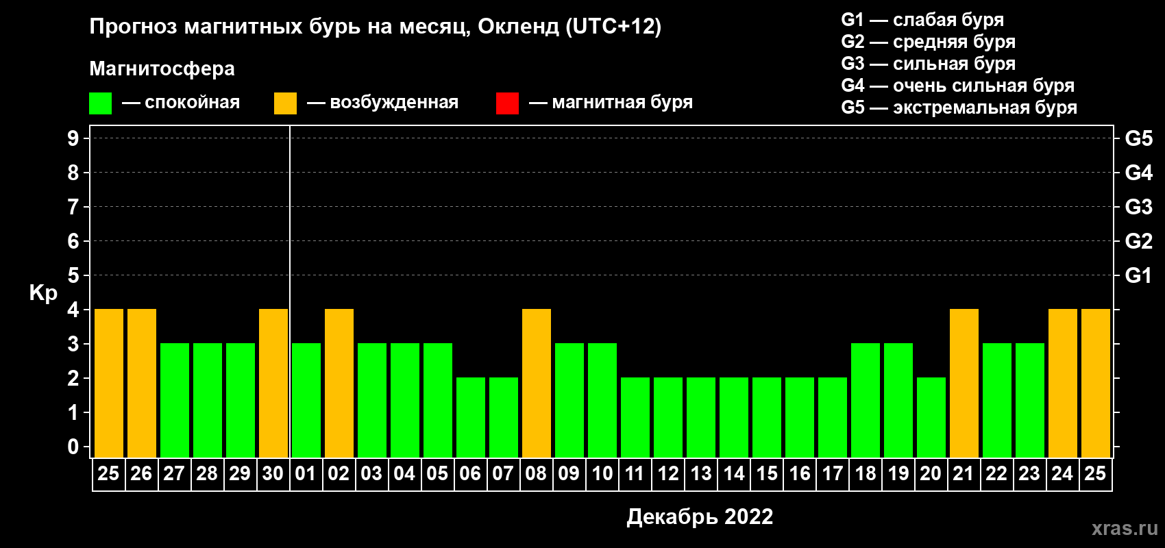 Прогноз максимального суточного геомагнитного индекса Kp на <b>1 месяц</b> (31 день) <b>с 25 ноября по 25 декабря 2022 г</b>