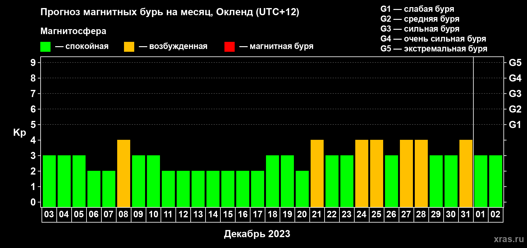 Прогноз максимального суточного геомагнитного индекса Kp на <b>1 месяц</b> (31 день) <b>с 03 декабря 2022 г по 02 января 2023 г</b>