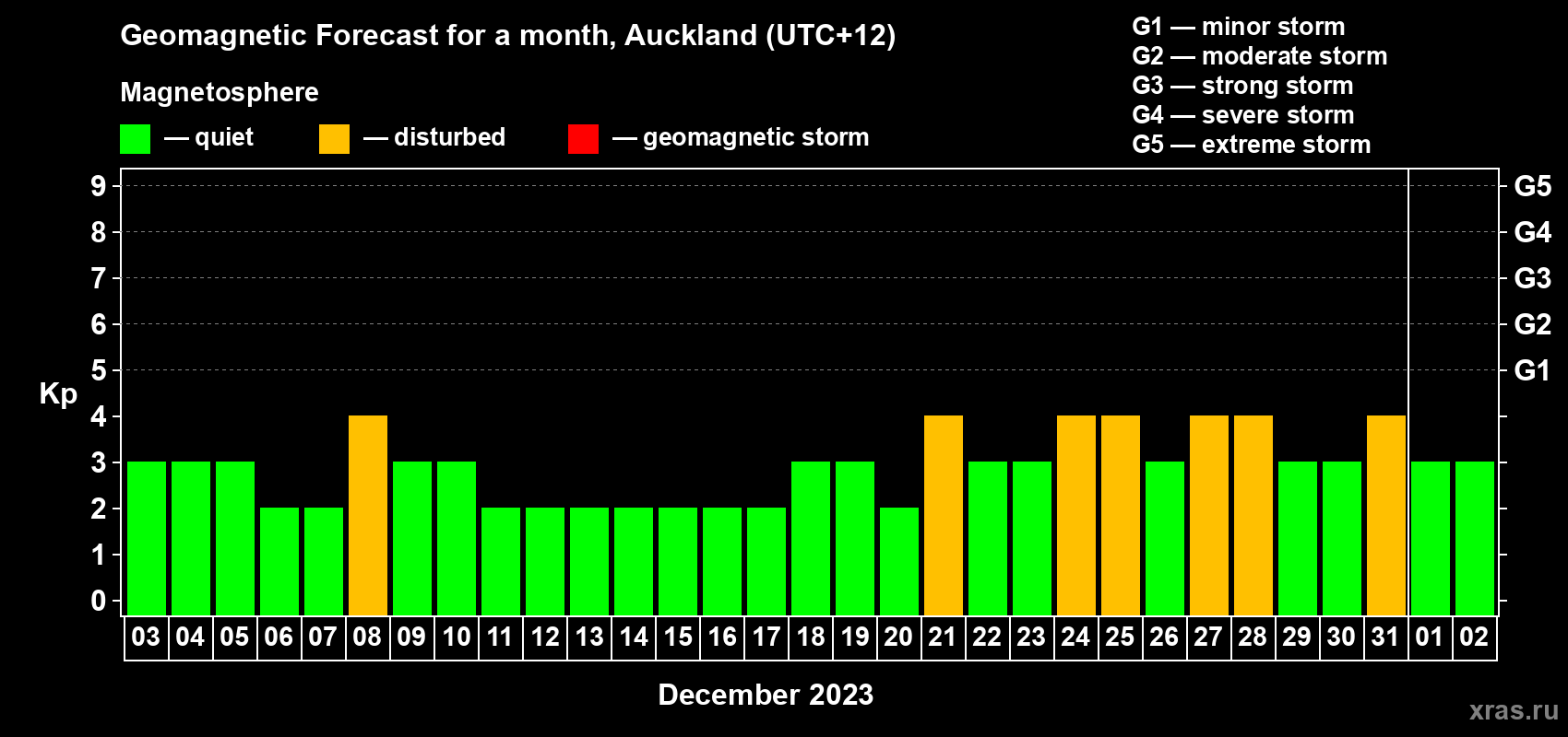 Forecast of the daily maximal value of geomagnetic index Kp for <b>1 month</b> (31 days) <b>from Dec 03, 2022 to Jan 02, 2023</b>
