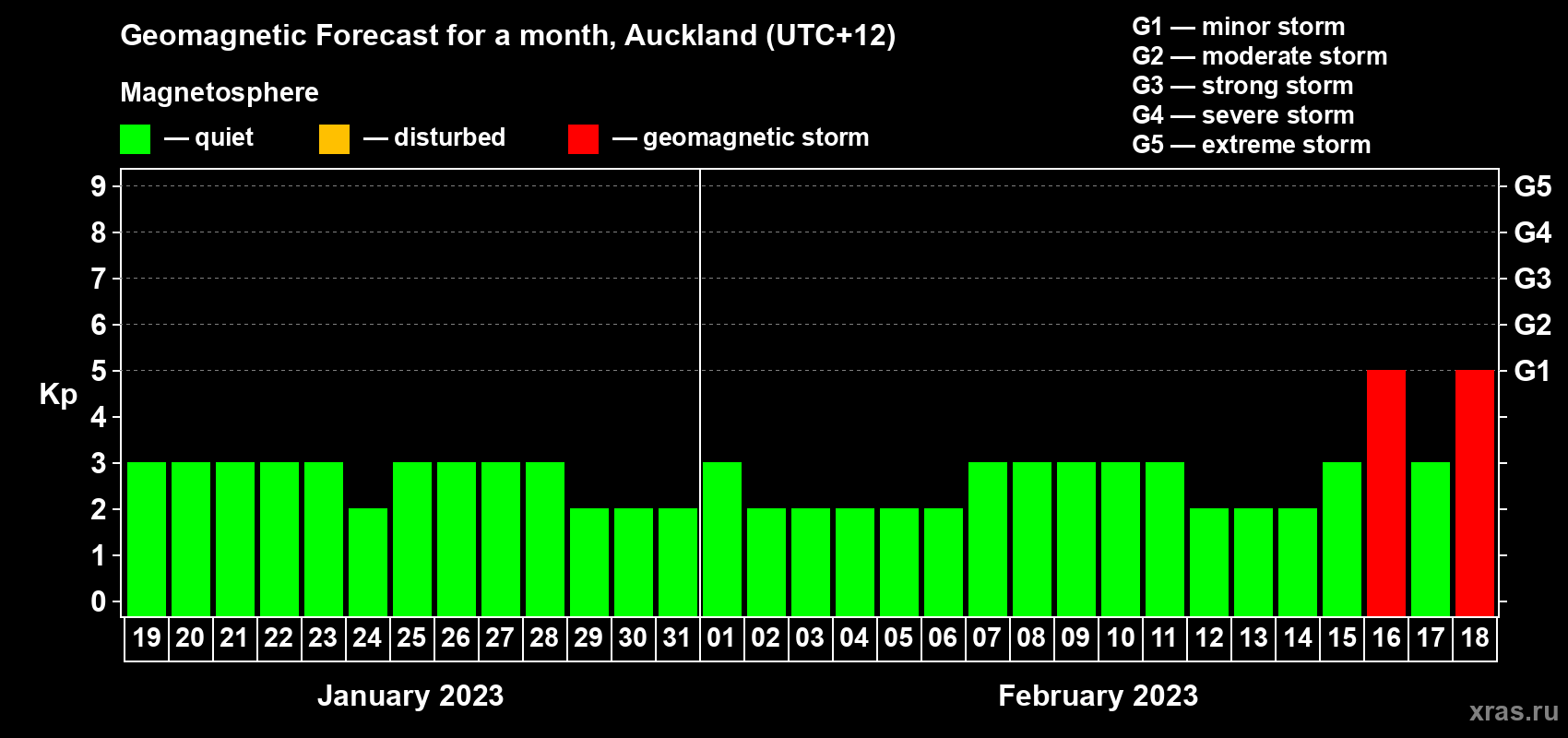 Forecast of the daily maximal value of geomagnetic index Kp for <b>1 month</b> (31 days) <b>from Jan 19, 2023 to Feb 18, 2023</b>
