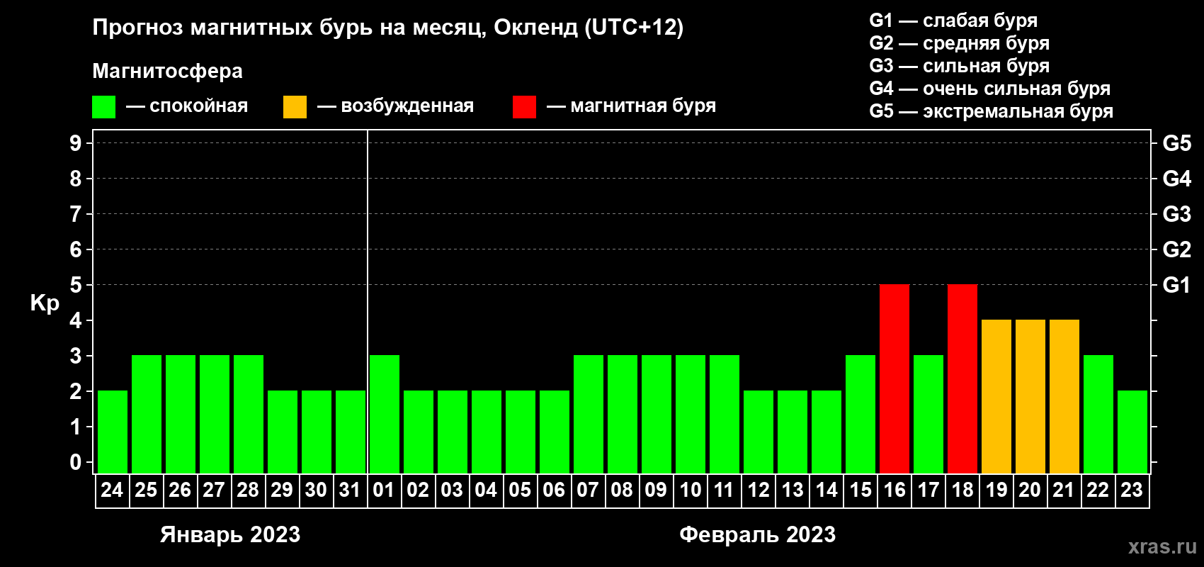 Прогноз максимального суточного геомагнитного индекса Kp на <b>1 месяц</b> (31 день) <b>с 24 января по 23 февраля 2023 г</b>