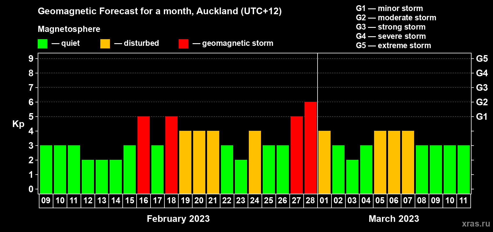 Forecast of the daily maximal value of geomagnetic index Kp for <b>1 month</b> (31 days) <b>from Feb 09, 2023 to Mar 11, 2023</b>