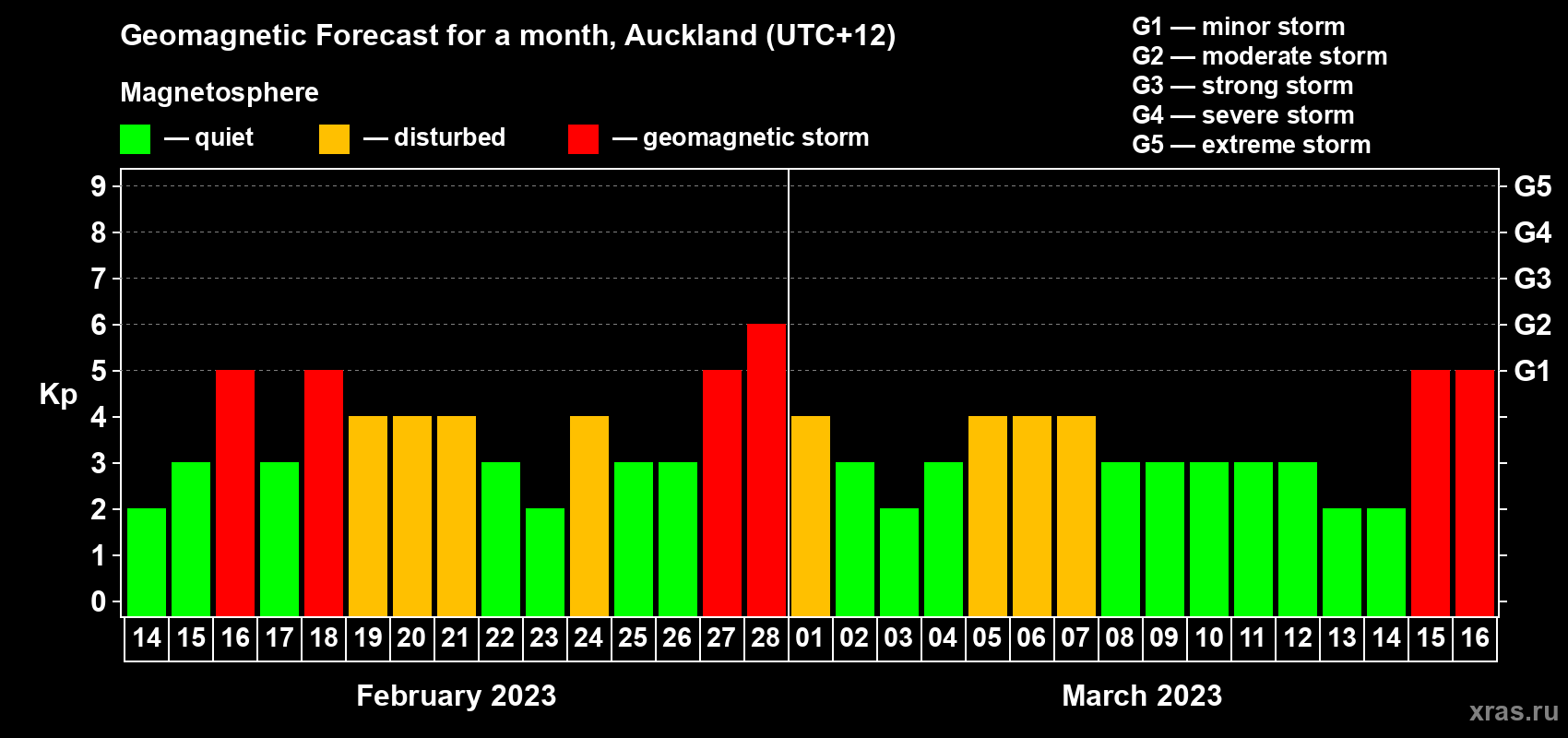 Forecast of the daily maximal value of geomagnetic index Kp for <b>1 month</b> (31 days) <b>from Feb 14, 2023 to Mar 16, 2023</b>