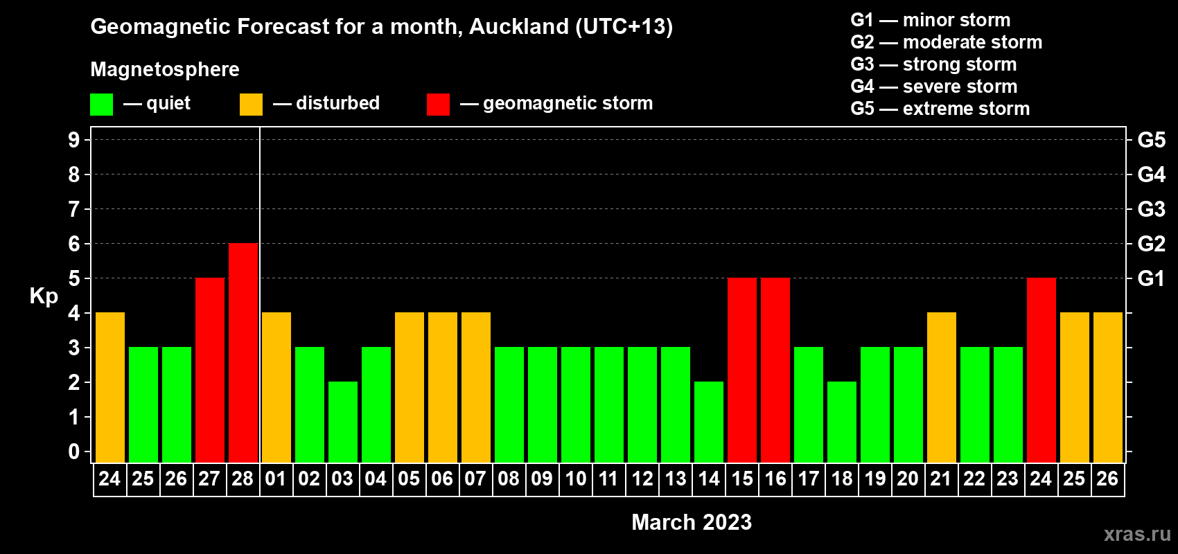 Forecast of the daily maximal value of geomagnetic index Kp for <b>1 month</b> (31 days) <b>from Feb 24, 2023 to Mar 26, 2023</b>