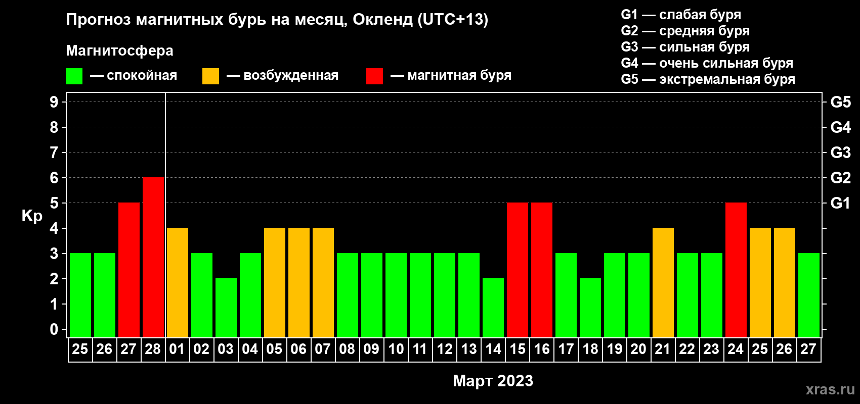 Прогноз максимального суточного геомагнитного индекса Kp на <b>1 месяц</b> (31 день) <b>с 25 февраля по 27 марта 2023 г</b>