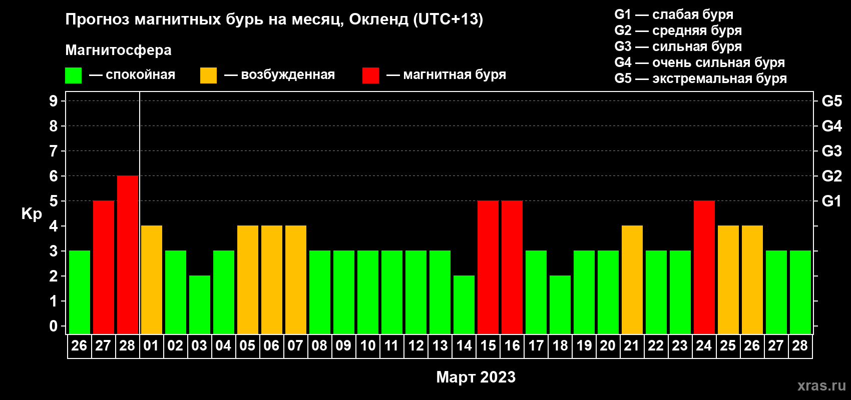 Прогноз максимального суточного геомагнитного индекса Kp на <b>1 месяц</b> (31 день) <b>с 26 февраля по 28 марта 2023 г</b>