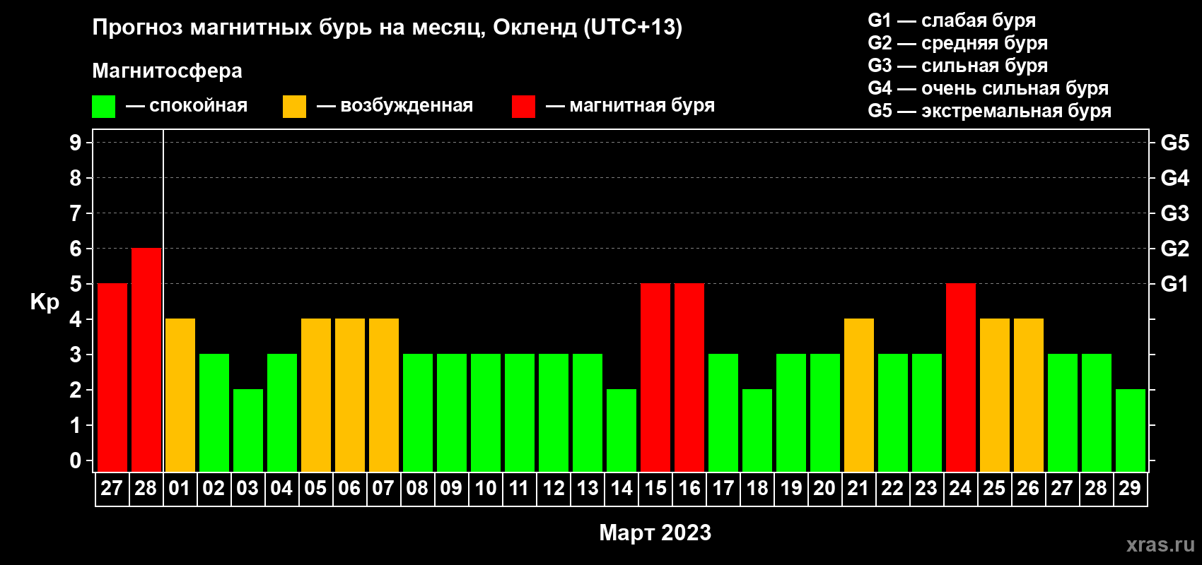 Прогноз максимального суточного геомагнитного индекса Kp на <b>1 месяц</b> (31 день) <b>с 27 февраля по 29 марта 2023 г</b>