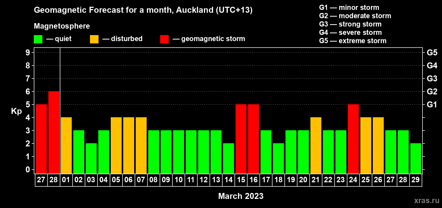 Forecast of the daily maximal value of geomagnetic index Kp for <b>1 month</b> (31 days) <b>from Feb 27, 2023 to Mar 29, 2023</b>