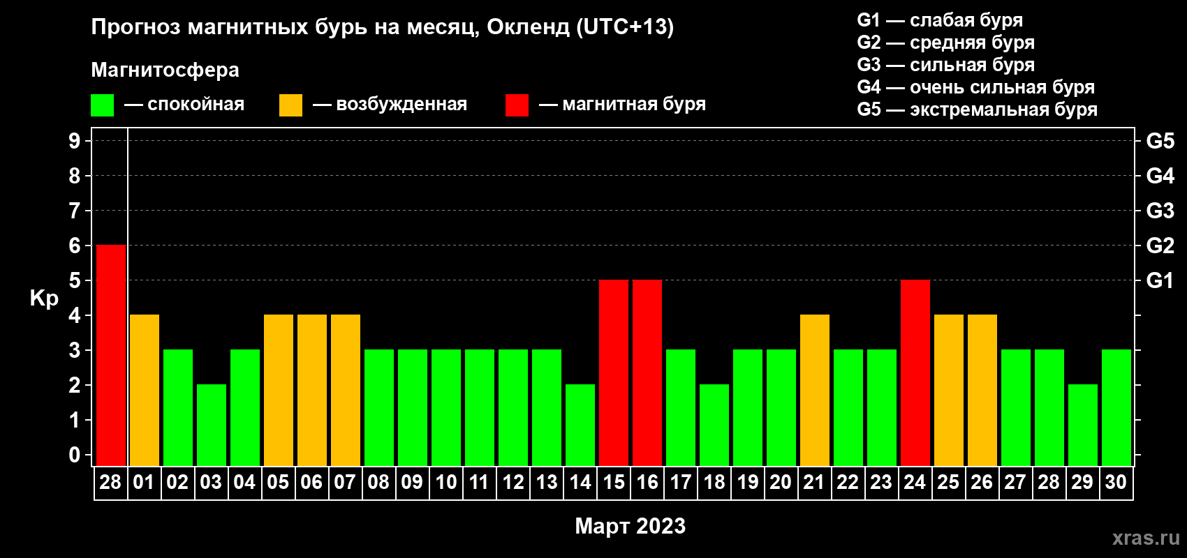 Прогноз максимального суточного геомагнитного индекса Kp на <b>1 месяц</b> (31 день) <b>с 28 февраля по 30 марта 2023 г</b>