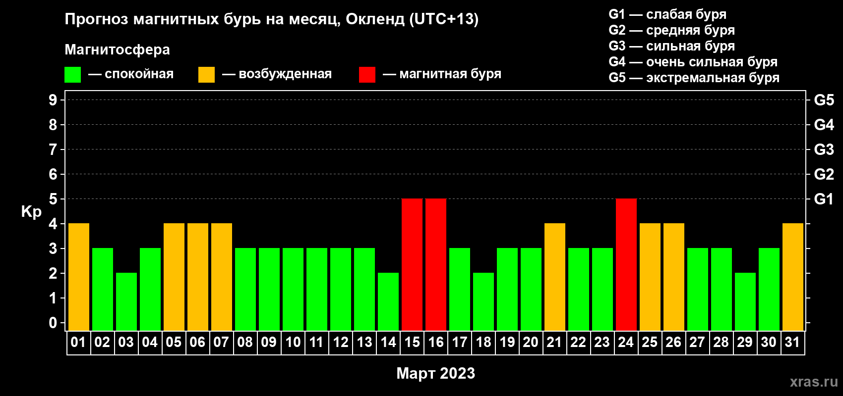 Прогноз максимального суточного геомагнитного индекса Kp на <b>1 месяц</b> (31 день) <b>с 01 марта по 31 марта 2023 г</b>