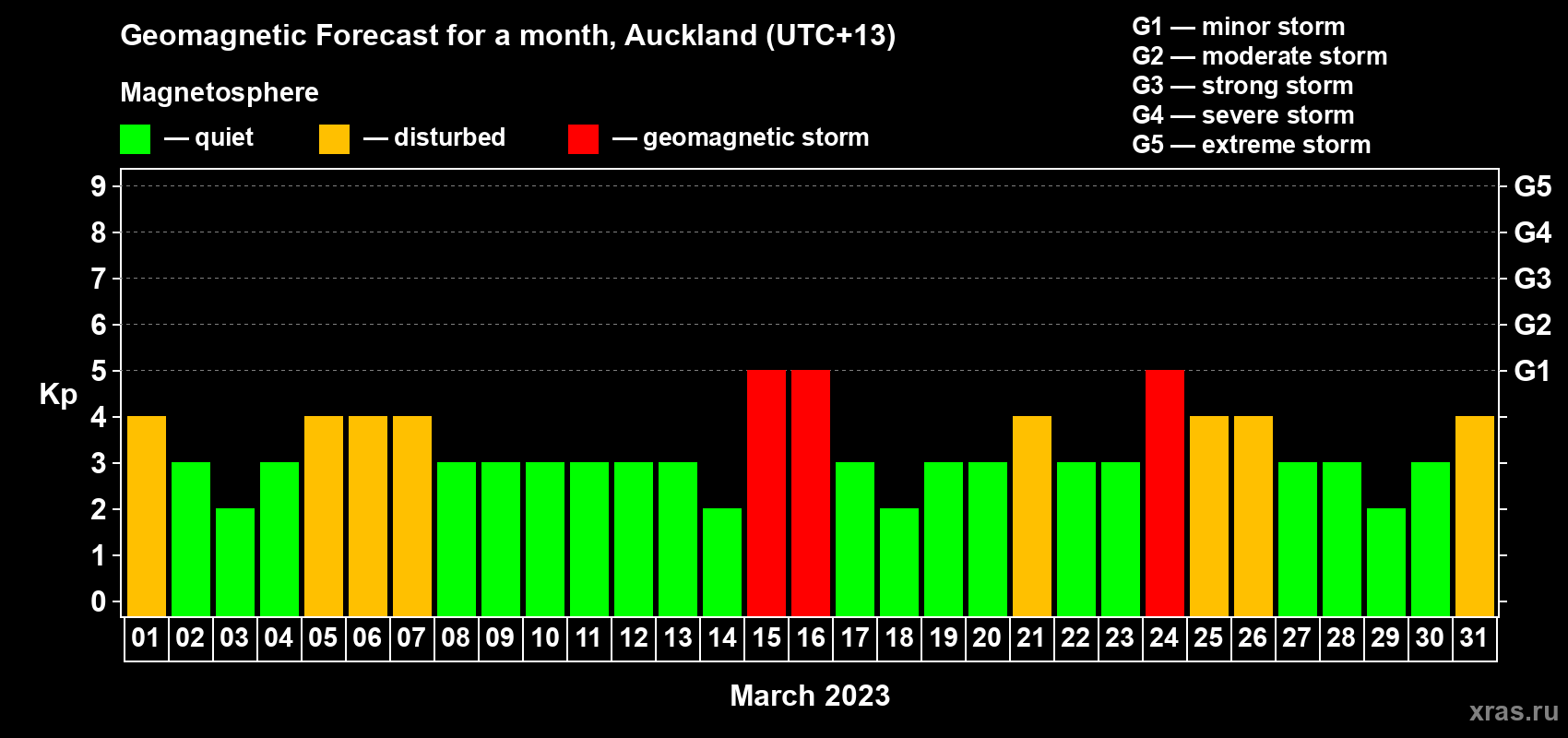 Forecast of the daily maximal value of geomagnetic index Kp for <b>1 month</b> (31 days) <b>from Mar 01, 2023 to Mar 31, 2023</b>