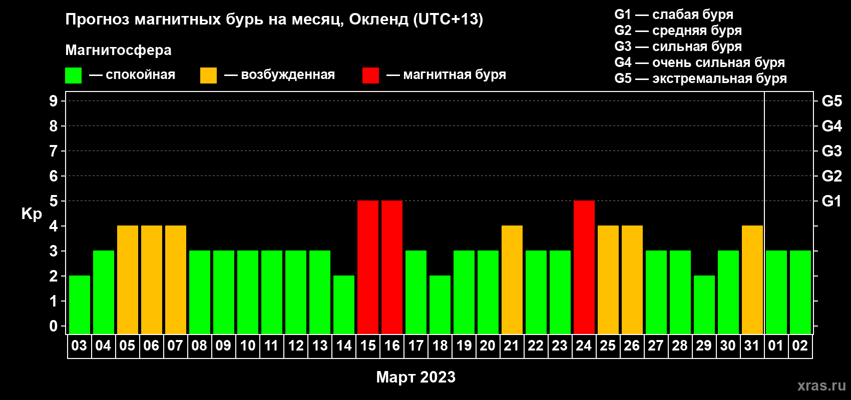 Прогноз максимального суточного геомагнитного индекса Kp на <b>1 месяц</b> (31 день) <b>с 03 марта по 02 апреля 2023 г</b>