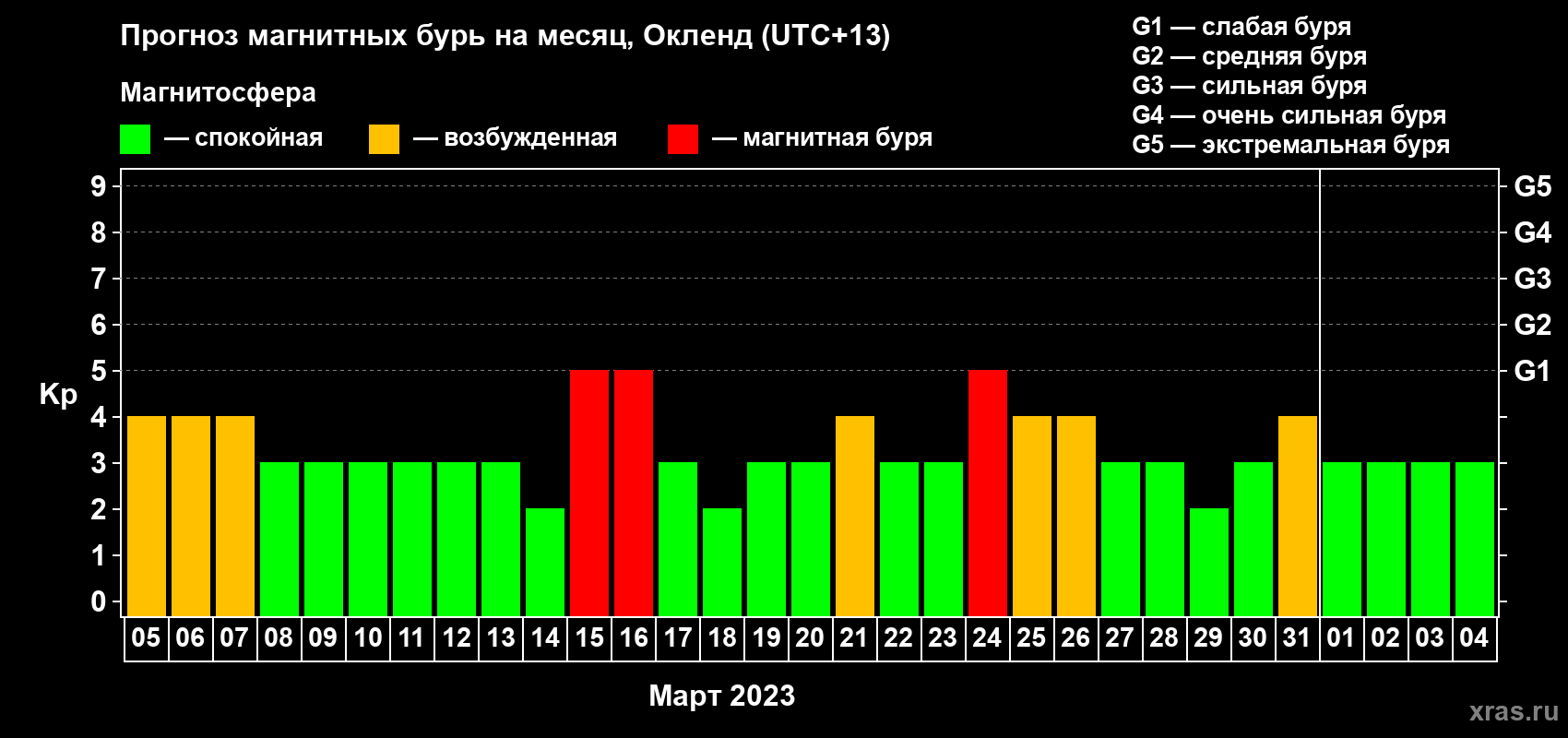 Прогноз максимального суточного геомагнитного индекса Kp на <b>1 месяц</b> (31 день) <b>с 05 марта по 04 апреля 2023 г</b>
