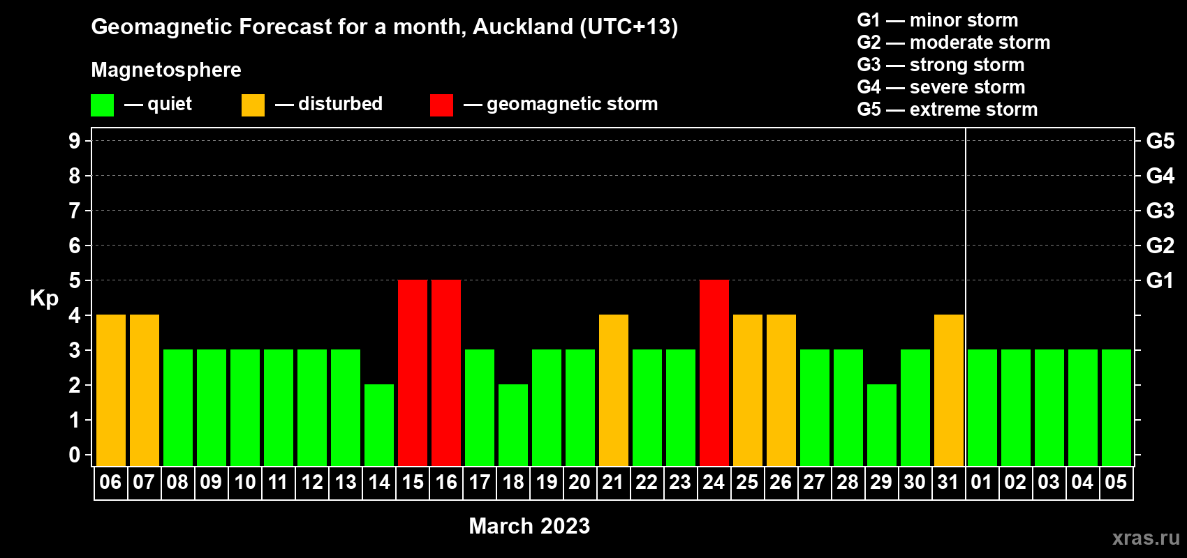 Forecast of the daily maximal value of geomagnetic index Kp for <b>1 month</b> (31 days) <b>from Mar 06, 2023 to Apr 05, 2023</b>