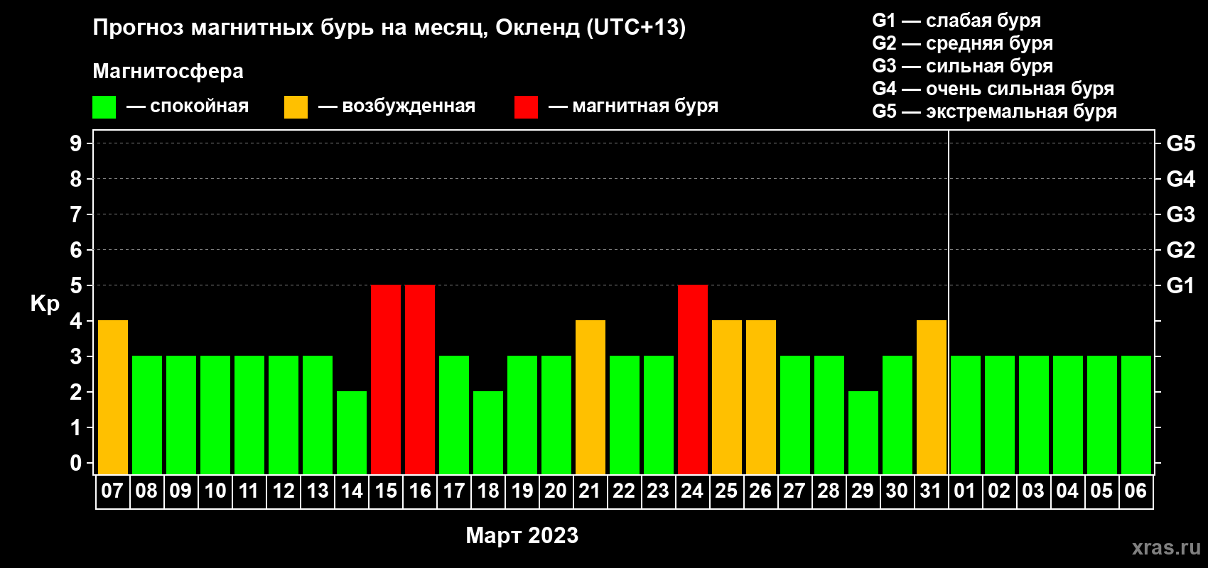 Прогноз максимального суточного геомагнитного индекса Kp на <b>1 месяц</b> (31 день) <b>с 07 марта по 06 апреля 2023 г</b>