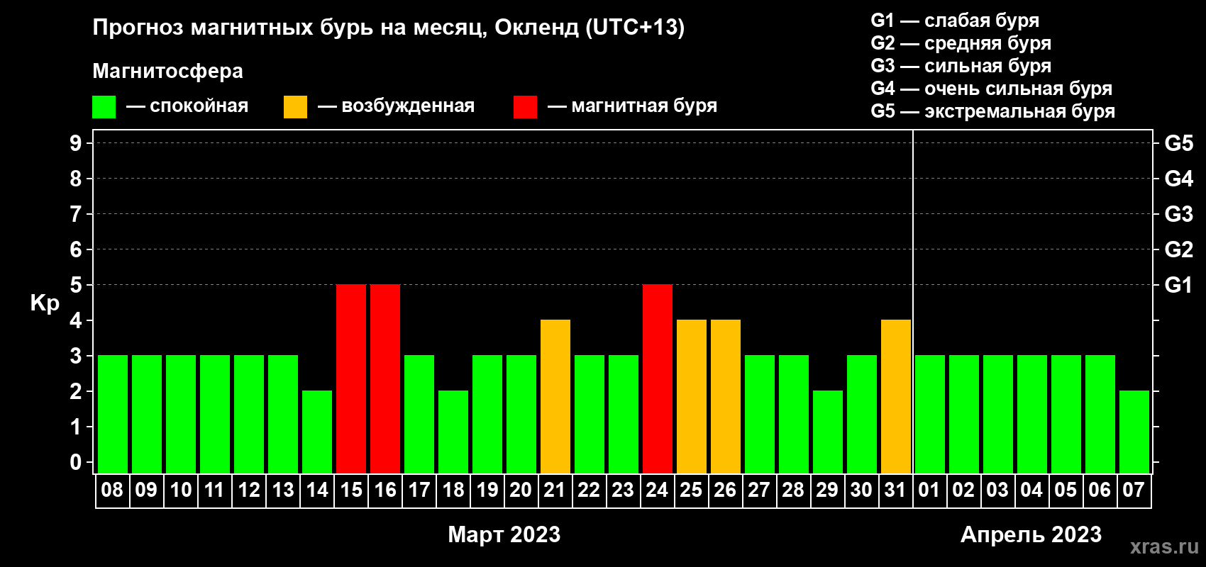 Прогноз максимального суточного геомагнитного индекса Kp на <b>1 месяц</b> (31 день) <b>с 08 марта по 07 апреля 2023 г</b>