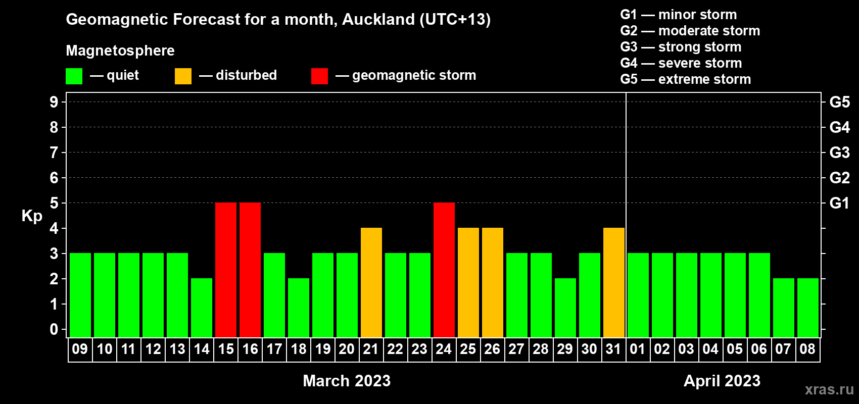 Forecast of the daily maximal value of geomagnetic index Kp for <b>1 month</b> (31 days) <b>from Mar 09, 2023 to Apr 08, 2023</b>