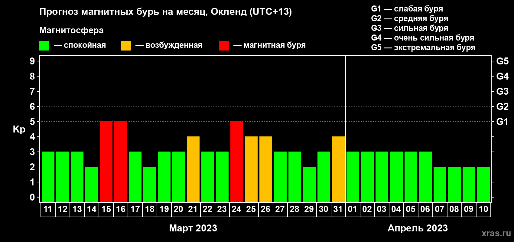 Прогноз максимального суточного геомагнитного индекса&nbsp;Kp на <b>1 месяц</b> (31 день) <b>с 11 марта по 10 апреля 2023 г</b>